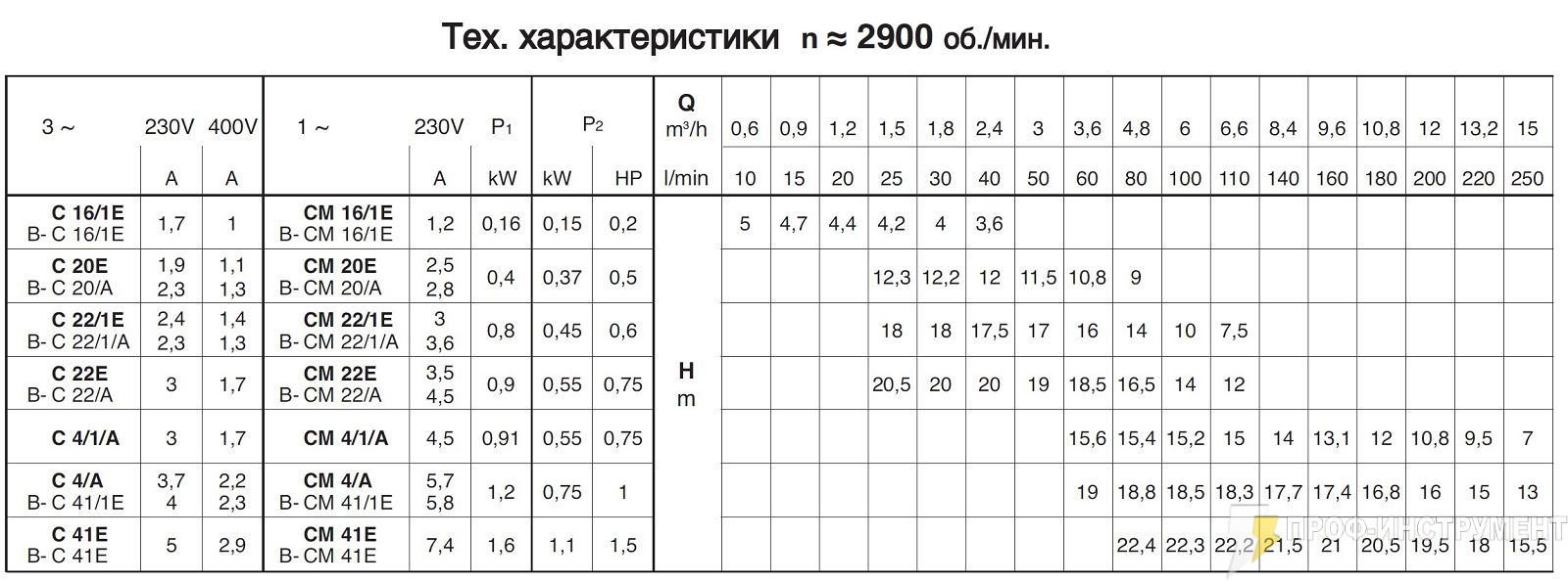 Насосы для загрязненной воды Calpeda C-22/1E купить по низкой цене:  технические характеристики, фото, отзывы